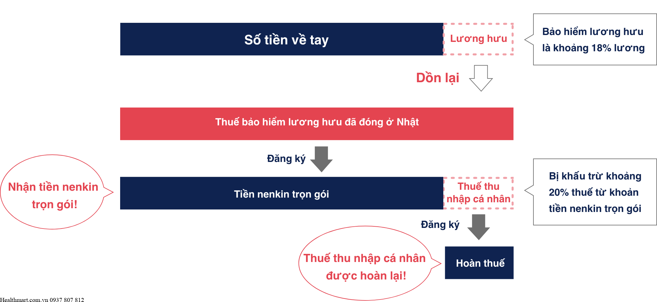 Các bước thủ tục xin nhận trợ cấp Nên kin trọn gói lần 1 2024 1